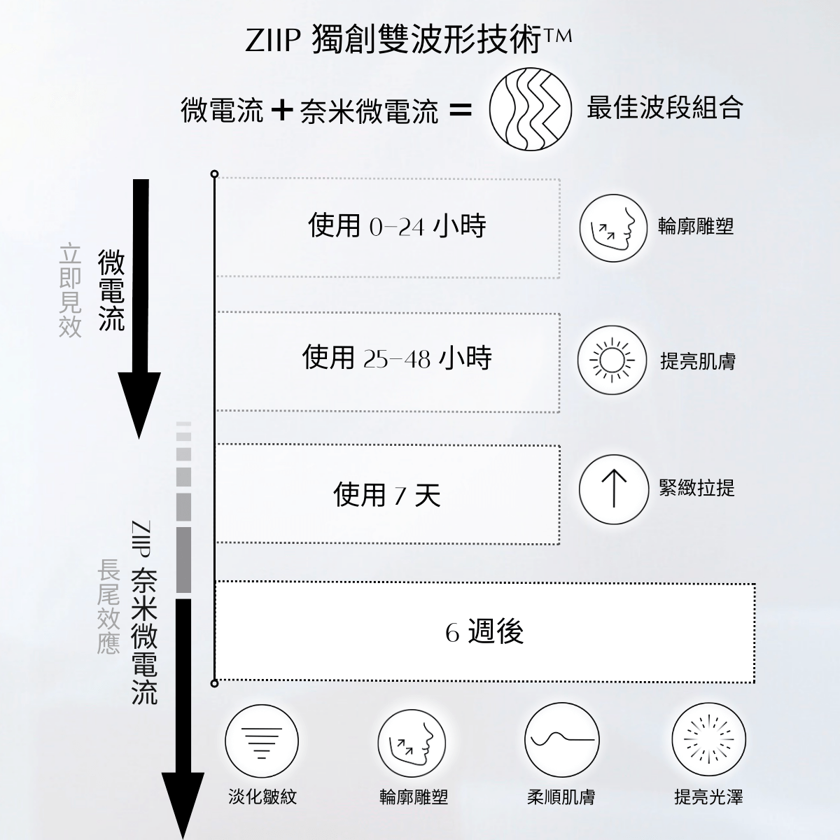 CurrentBody ZIIP HALO 及 Skin 射頻儀